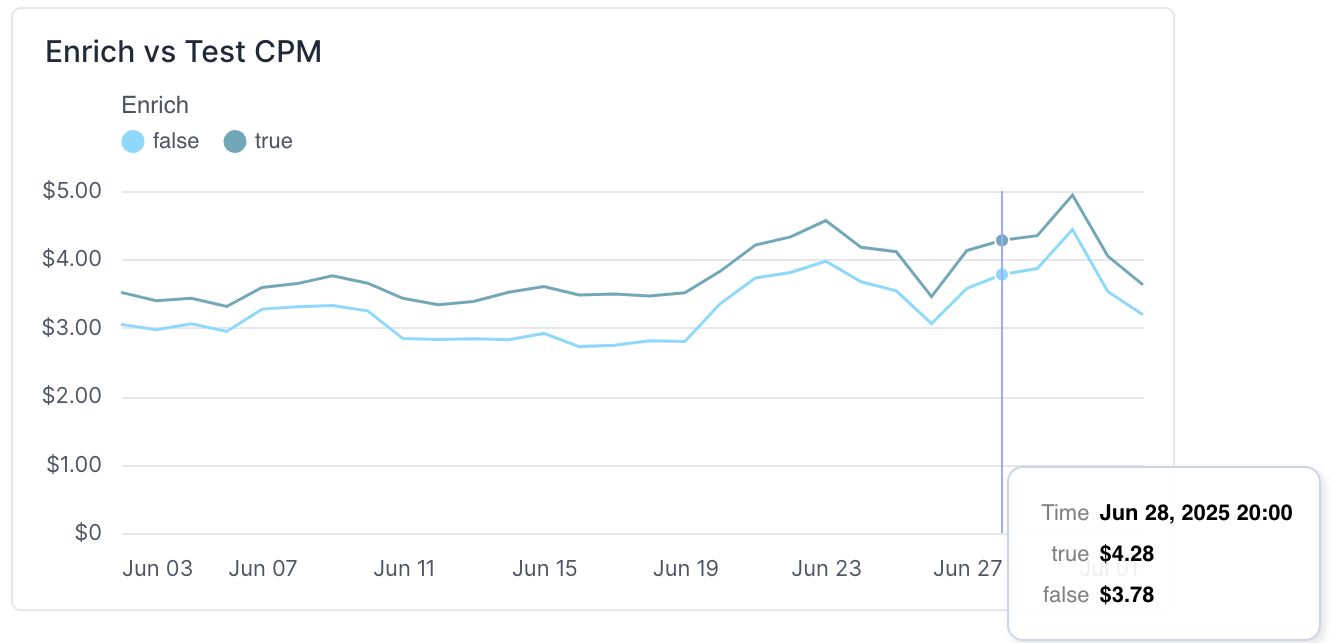 GrowthCode Bid Enrichment Analytics - CPM increase